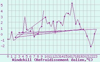 Courbe du refroidissement olien pour Kinloss