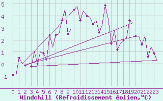 Courbe du refroidissement olien pour Alta Lufthavn