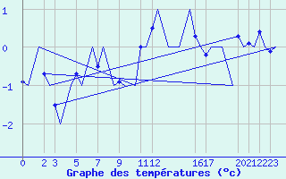 Courbe de tempratures pour Andoya