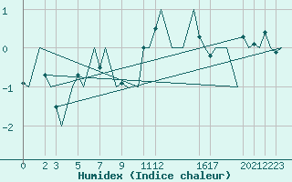 Courbe de l'humidex pour Andoya