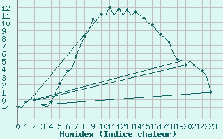 Courbe de l'humidex pour Mikkeli