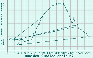 Courbe de l'humidex pour Fritzlar