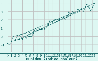 Courbe de l'humidex pour Eindhoven (PB)