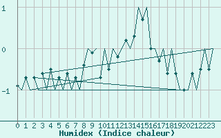 Courbe de l'humidex pour Salzburg-Flughafen