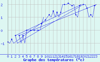 Courbe de tempratures pour Rost Flyplass