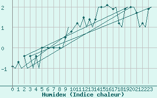 Courbe de l'humidex pour Rost Flyplass