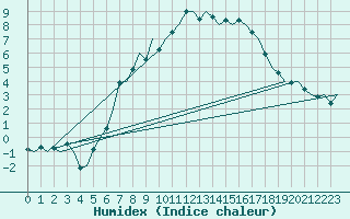 Courbe de l'humidex pour Hamburg-Fuhlsbuettel