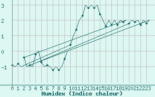 Courbe de l'humidex pour Bremen