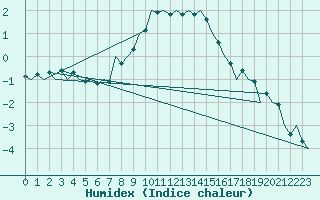 Courbe de l'humidex pour Lodz