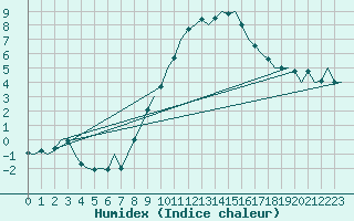 Courbe de l'humidex pour Laupheim