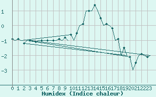 Courbe de l'humidex pour Szolnok