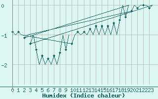 Courbe de l'humidex pour Holzdorf