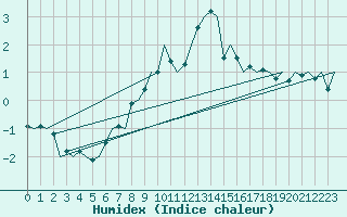 Courbe de l'humidex pour Altenstadt