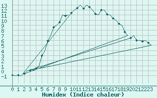 Courbe de l'humidex pour Oulu