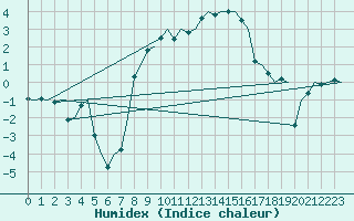 Courbe de l'humidex pour Aalborg