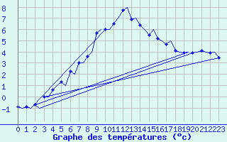 Courbe de tempratures pour Tromso / Langnes