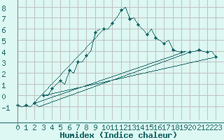 Courbe de l'humidex pour Tromso / Langnes