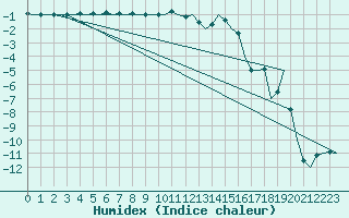 Courbe de l'humidex pour Beograd / Surcin