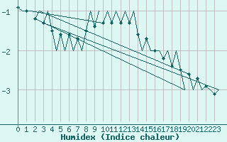Courbe de l'humidex pour Hannover