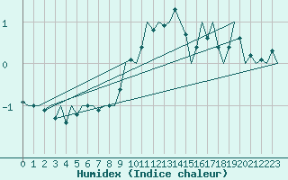 Courbe de l'humidex pour Ingolstadt