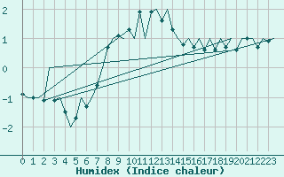 Courbe de l'humidex pour Ivalo