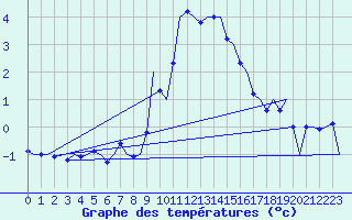 Courbe de tempratures pour Wien / Schwechat-Flughafen