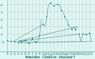 Courbe de l'humidex pour Wien / Schwechat-Flughafen