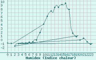 Courbe de l'humidex pour Fritzlar