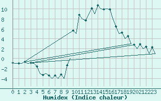 Courbe de l'humidex pour Burgos (Esp)