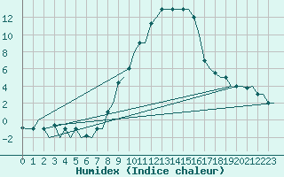 Courbe de l'humidex pour Milan (It)