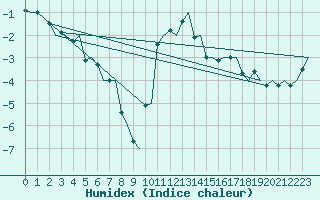 Courbe de l'humidex pour Tromso / Langnes