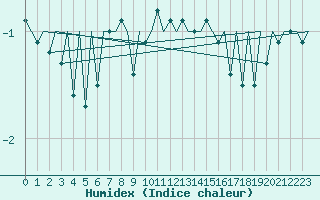 Courbe de l'humidex pour Pamplona (Esp)