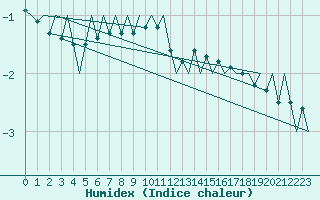 Courbe de l'humidex pour Kemi