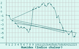 Courbe de l'humidex pour Vlieland