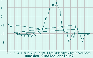 Courbe de l'humidex pour Wien / Schwechat-Flughafen