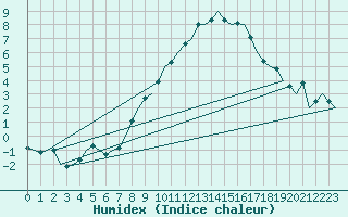 Courbe de l'humidex pour Luxembourg (Lux)