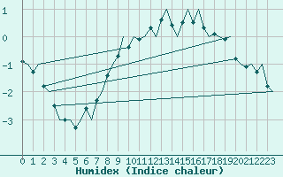 Courbe de l'humidex pour Skelleftea Airport