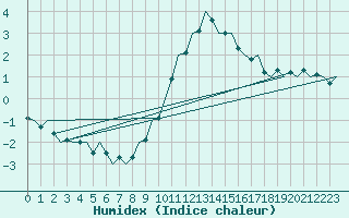 Courbe de l'humidex pour Laupheim