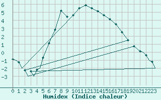 Courbe de l'humidex pour Evenes