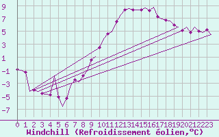 Courbe du refroidissement olien pour Linz / Hoersching-Flughafen