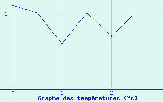 Courbe de tempratures pour Hammerfest