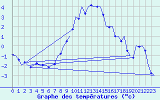 Courbe de tempratures pour Wien / Schwechat-Flughafen
