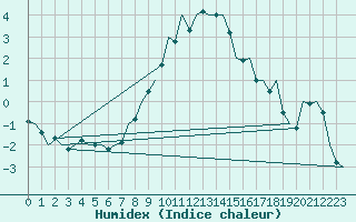 Courbe de l'humidex pour Wien / Schwechat-Flughafen