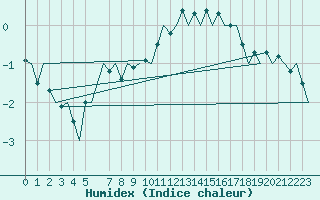 Courbe de l'humidex pour Ingolstadt