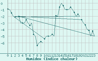 Courbe de l'humidex pour Sundsvall-Harnosand Flygplats