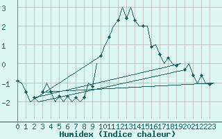 Courbe de l'humidex pour De Kooy