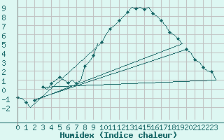 Courbe de l'humidex pour Muenster / Osnabrueck