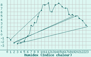 Courbe de l'humidex pour Duesseldorf