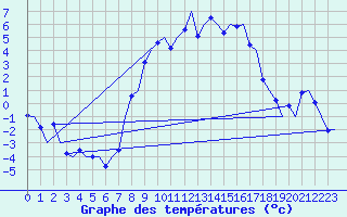 Courbe de tempratures pour Volkel