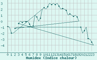 Courbe de l'humidex pour Ingolstadt